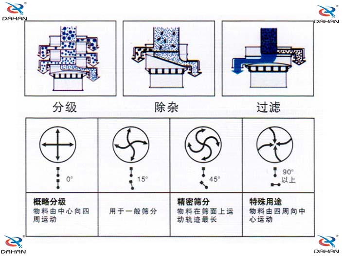旋振篩結構原理示意圖：概率分級，物料由中心向四周運動，精密篩分：物料在篩面上運動軌跡較長特殊用途：物料有四周向中心運動。