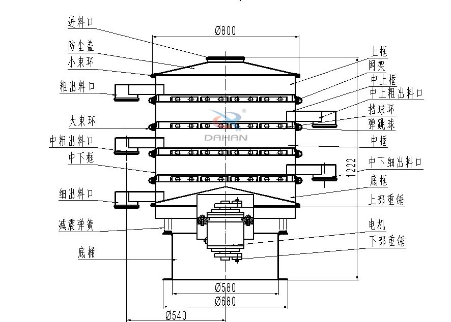 800型全不銹鋼振動篩結構：防塵蓋，出料口，大束環，中框，底框，上下重錘。
