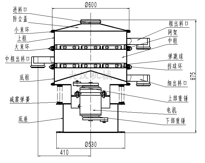 旋振篩結構圖：進料口，防塵蓋，大束環，網架，擋球環，底框。