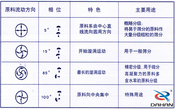 5度特色：原料系由中心直線流向圓周方向。15度開始漩渦運動85度做長的漩渦運動100度原料箱中央集中。