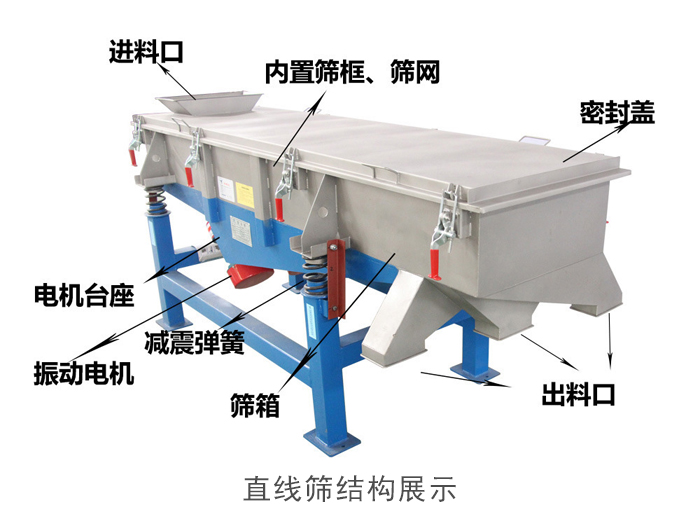 直線(xiàn)篩結(jié)構(gòu)包括：進(jìn)料口，網(wǎng)架裝置（內(nèi)部），減震裝置，振動(dòng)電機(jī)，收塵口，出料口，底部電機(jī)等。