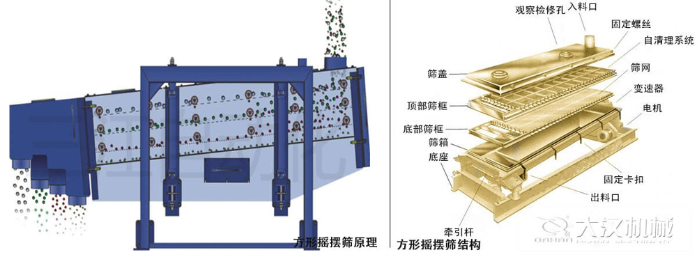 方形搖擺篩又稱往復(fù)篩，其驅(qū)動(dòng)裝置所產(chǎn)生的振動(dòng)力是繞固定軸，方向呈一定規(guī)律變化的慣性力，其本質(zhì)是有偏心輪繞定軸轉(zhuǎn)動(dòng)所形成的往復(fù)慣性力。由于其慣性帶動(dòng)物料的運(yùn)動(dòng)從而實(shí)現(xiàn)方形搖擺篩的篩分效果。該結(jié)構(gòu)是由：篩蓋，頂部篩框，底部篩框，篩網(wǎng)，出料口等部件組成。
