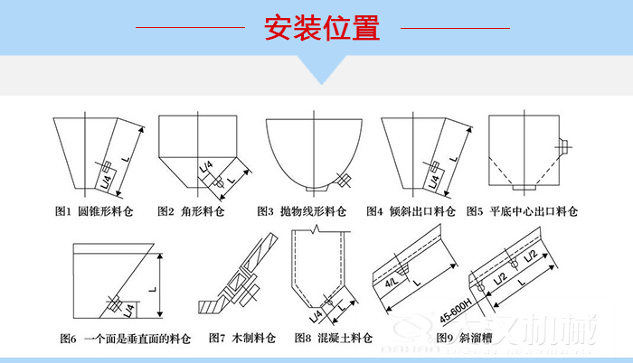 不同形狀的料倉(cāng)倉(cāng)壁振動(dòng)器安裝位置，圖1為圓錐形料倉(cāng)，圖2為角形料倉(cāng)，圖3拋物線形料倉(cāng)，圖4傾斜出口料倉(cāng)，圖5平底中心出口料倉(cāng)，圖6一個(gè)面是垂直面的料倉(cāng)，圖7木制料倉(cāng)，圖8混凝土料倉(cāng)，圖9斜溜槽。