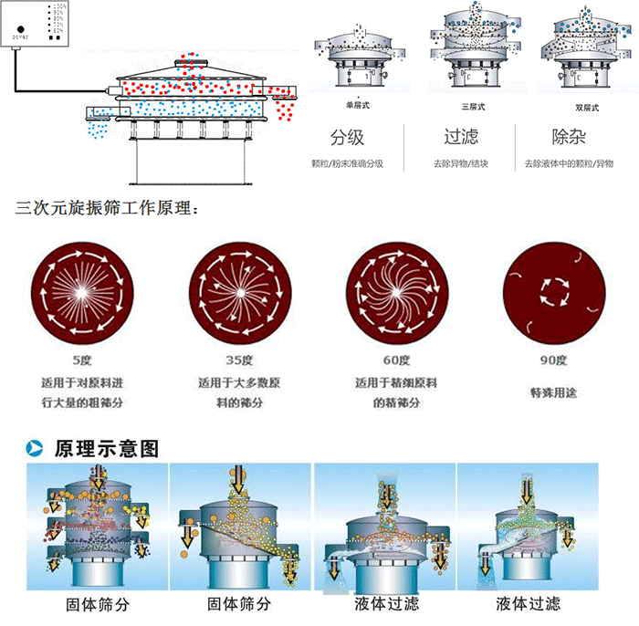 單雙層振動(dòng)篩工作功能：分機(jī)：顆粒/粉末準(zhǔn)確分級(jí)，過(guò)濾：去除異物/結(jié)塊，除雜：去除液體中的顆粒/異物。 單雙層振動(dòng)篩不同震動(dòng)角度的不同適用物料：5度：適用于對(duì)原料進(jìn)行大量的粗篩。35度：適用于大多數(shù)原料的篩分，60度適用于精細(xì)原料的精篩。90度特殊用途。